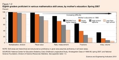 [Science And Engineering Indicators 2010 - Figure 1-2]